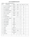 油污應(yīng)急救援物資裝備清單